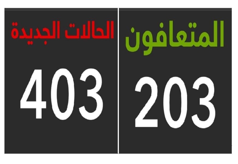 الصحة السعودية تعلن عدد الإصابات الجديدة بـ"كورونا" خلال الـ 24 الماضية ..شاهد: أكثر المدن تسجيلا للحالات