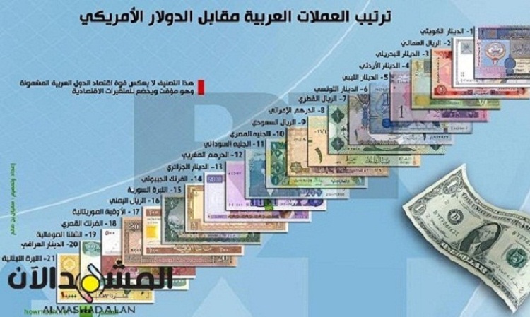 هبوط جديد في أسعار العملات الاجنبية أمام الريال اليمني في كلاً من صنعاء وعدن اليوم الأربعاء 2022/1/12م (تحديث مسائي)