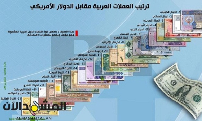 خمس دول عربية تعاني من انهيار قيمة عملتها ورئيس حكومة إحداها ينذر بحدوث "مجاعة"