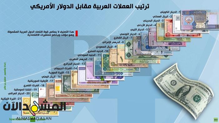 أسعار صرف وبيع العملات مقابل الريال اليمني السعودي وبقية العملات